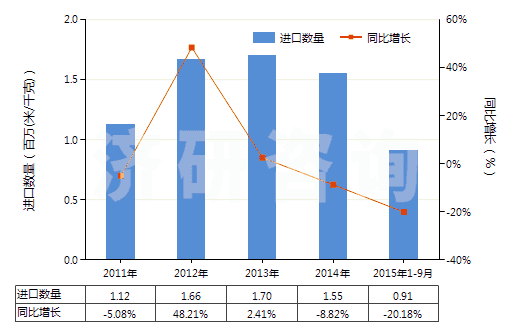 2011-2015年9月中國色織的其他人纖長(zhǎng)絲機(jī)織物(按重量計(jì)其他人造纖維長(zhǎng)絲,扁條含量≥85%)(HS54082390)進(jìn)口量及增速統(tǒng)計(jì)